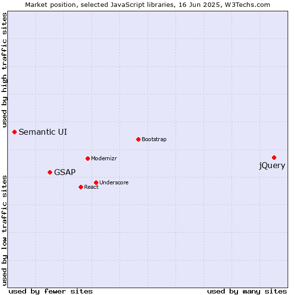 Market position of jQuery vs. GSAP vs. Semantic UI
