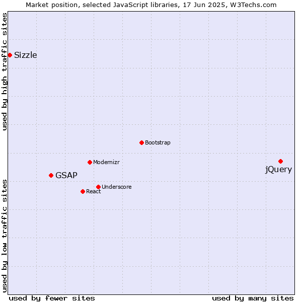Market position of jQuery vs. GSAP vs. Sizzle