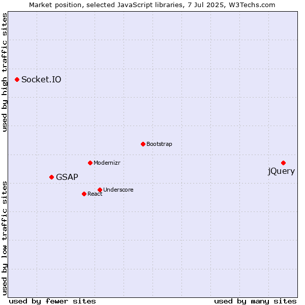 Market position of jQuery vs. GSAP vs. Socket.IO