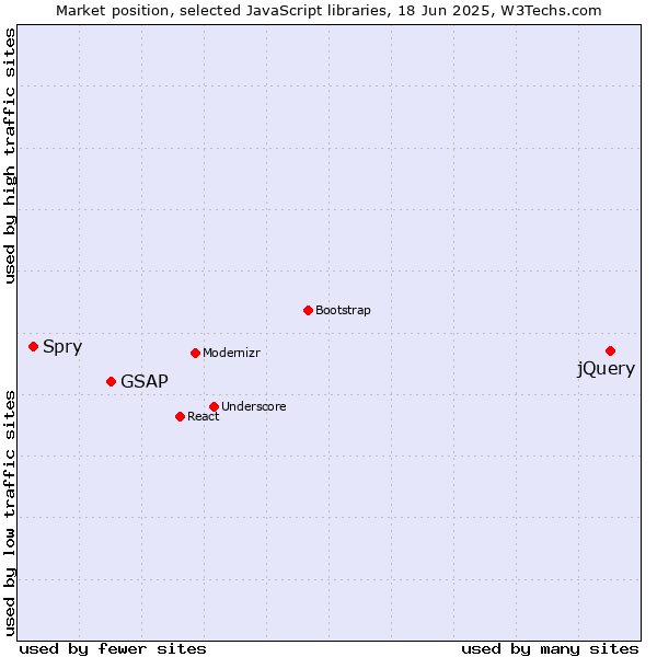 Market position of jQuery vs. GSAP vs. Spry