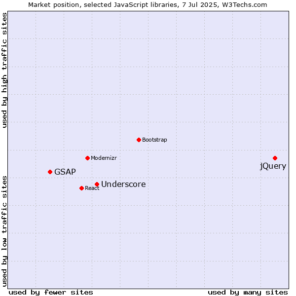 Market position of jQuery vs. Underscore vs. GSAP
