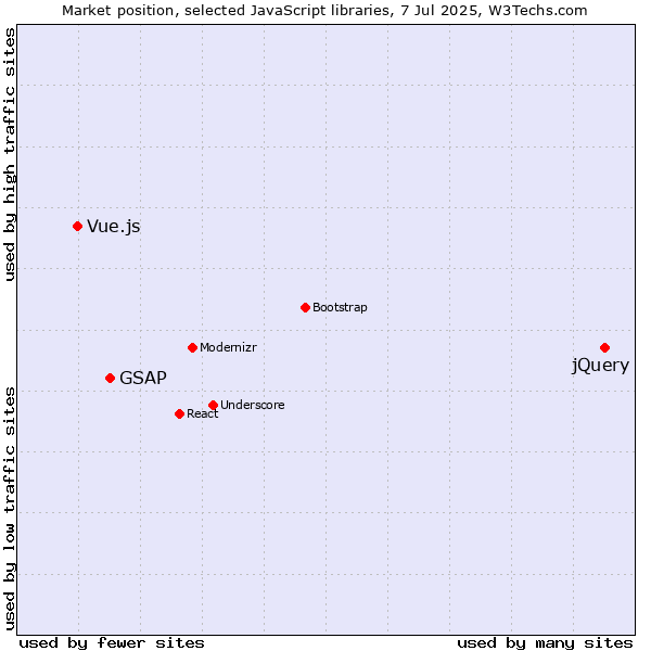 Market position of jQuery vs. GSAP vs. Vue.js