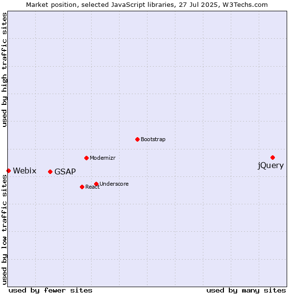 Market position of jQuery vs. GSAP vs. Webix