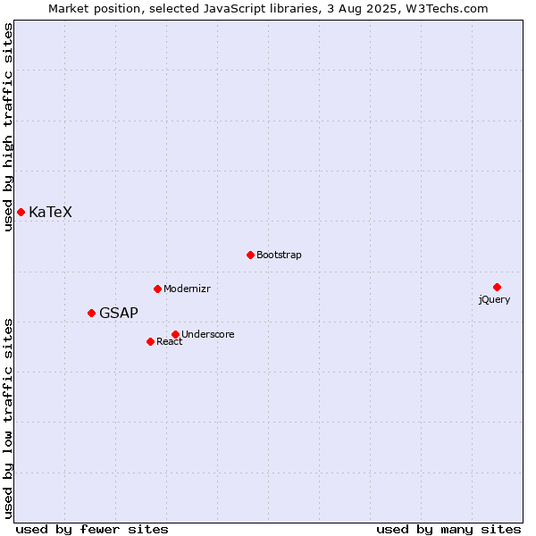 Market position of GSAP vs. KaTeX