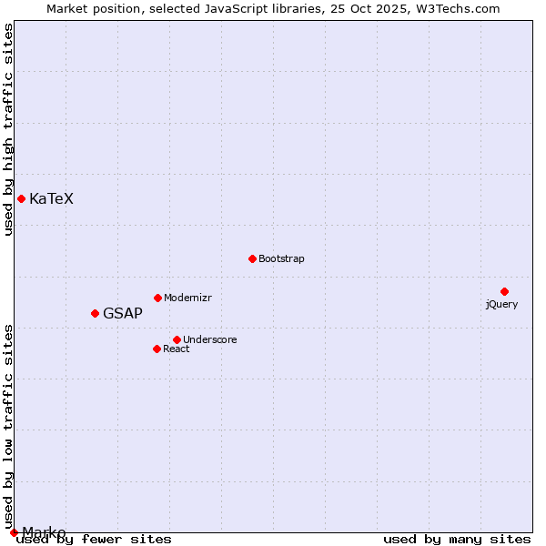 Market position of GSAP vs. KaTeX vs. Marko