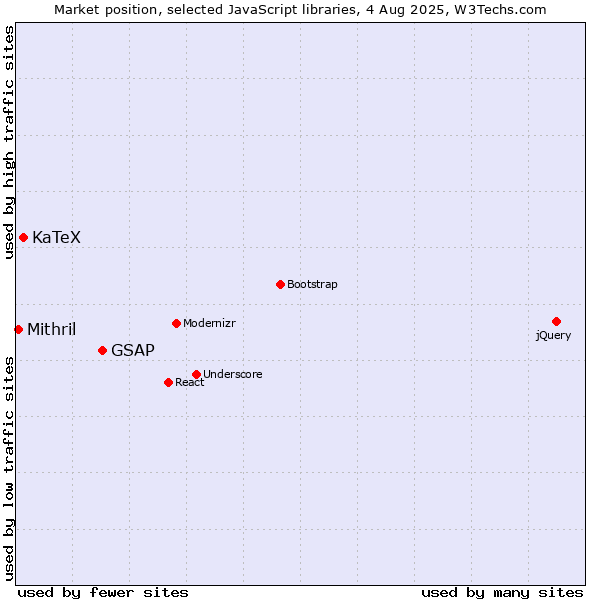 Market position of GSAP vs. KaTeX vs. Mithril