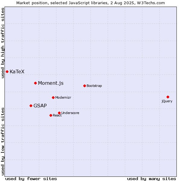 Market position of Moment.js vs. GSAP vs. KaTeX