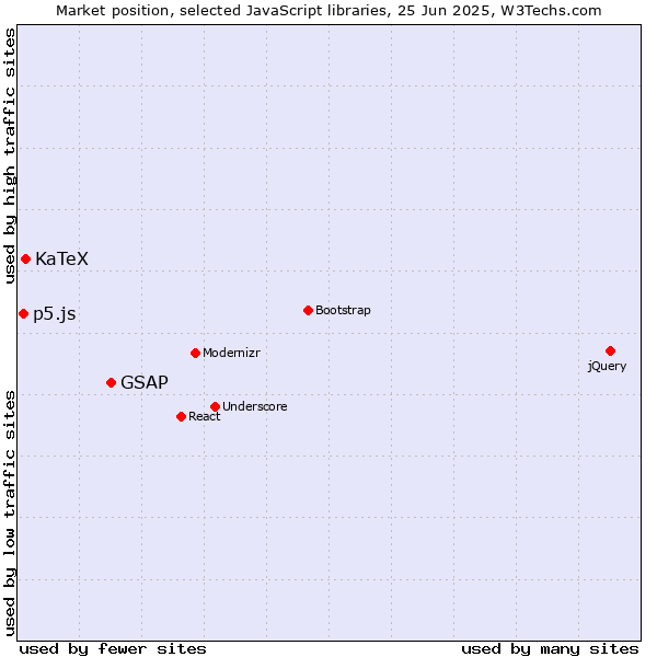 Market position of GSAP vs. KaTeX vs. p5.js