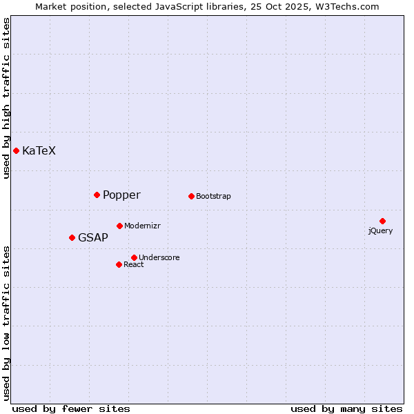Market position of Popper vs. GSAP vs. KaTeX