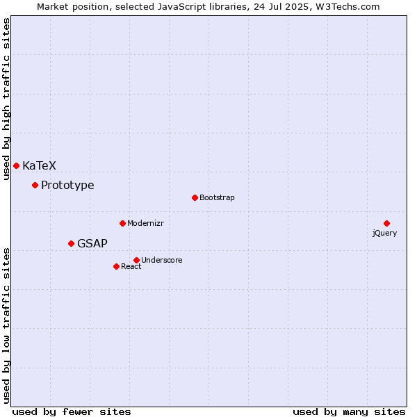 Market position of GSAP vs. Prototype vs. KaTeX