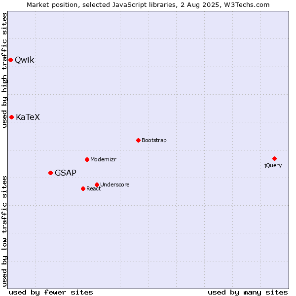 Market position of GSAP vs. KaTeX vs. Qwik