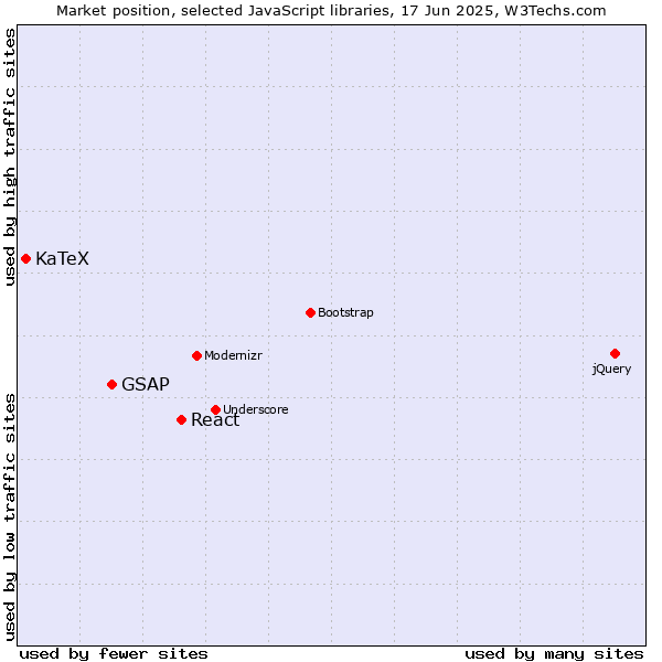 Market position of React vs. GSAP vs. KaTeX