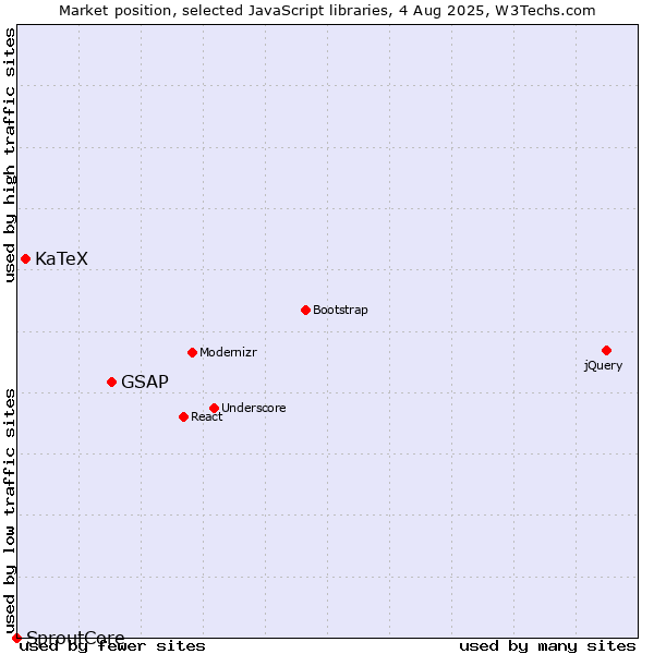 Market position of GSAP vs. KaTeX vs. SproutCore