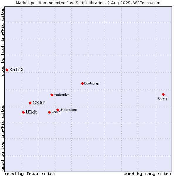 Market position of GSAP vs. UIkit vs. KaTeX
