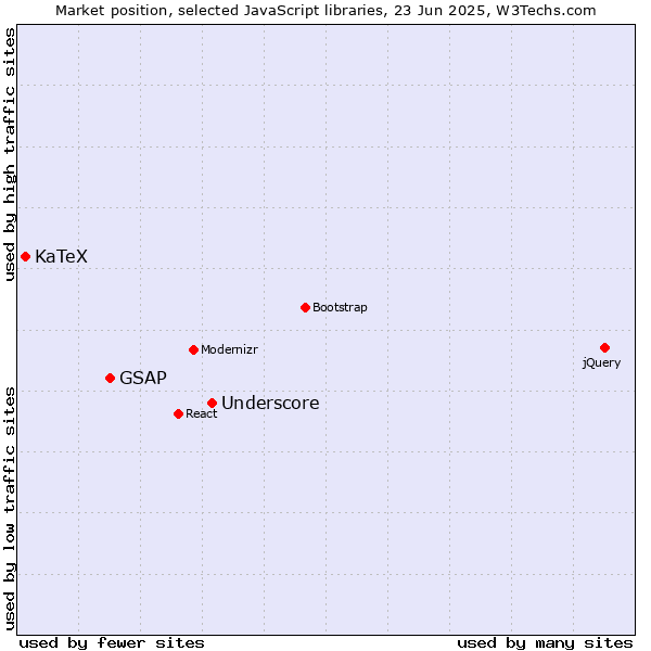 Market position of Underscore vs. GSAP vs. KaTeX