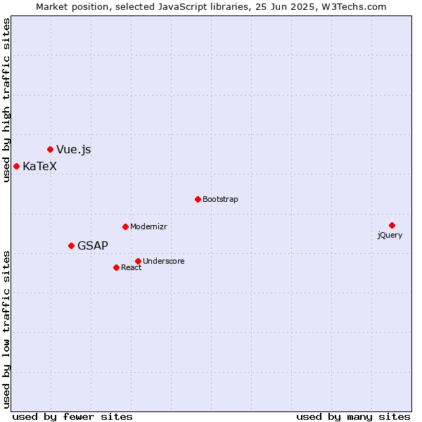Market position of GSAP vs. Vue.js vs. KaTeX