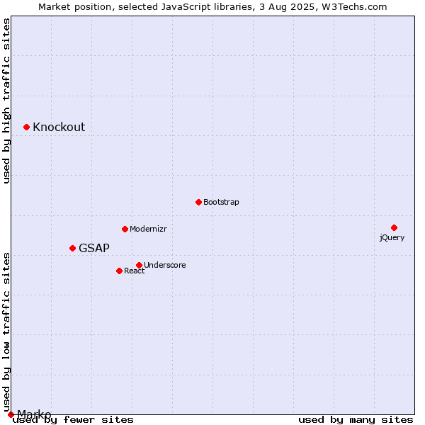 Market position of GSAP vs. Knockout vs. Marko