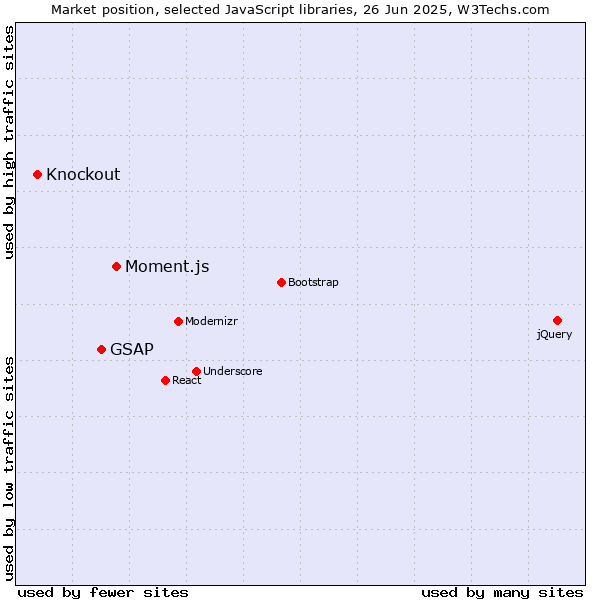 Market position of Moment.js vs. GSAP vs. Knockout