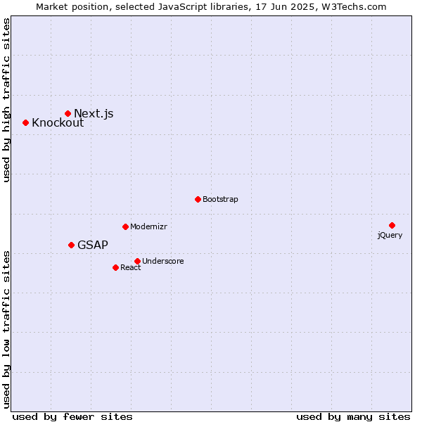Market position of GSAP vs. Next.js vs. Knockout