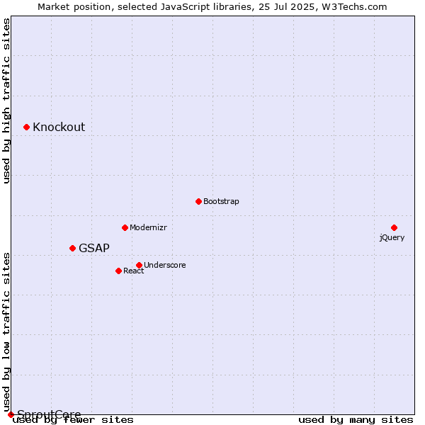 Market position of GSAP vs. Knockout vs. SproutCore