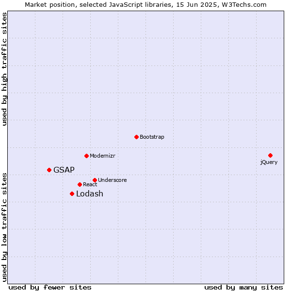 Market position of Lodash vs. GSAP