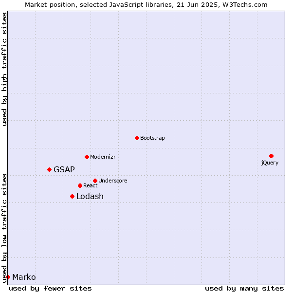 Market position of Lodash vs. GSAP vs. Marko