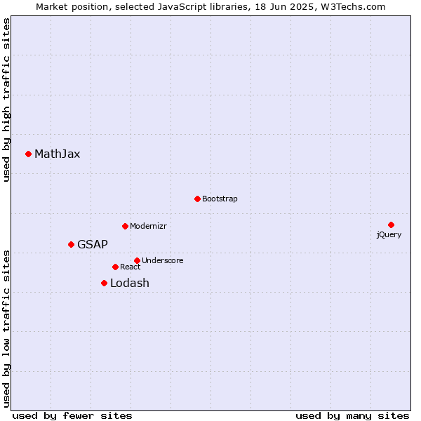 Market position of Lodash vs. GSAP vs. MathJax