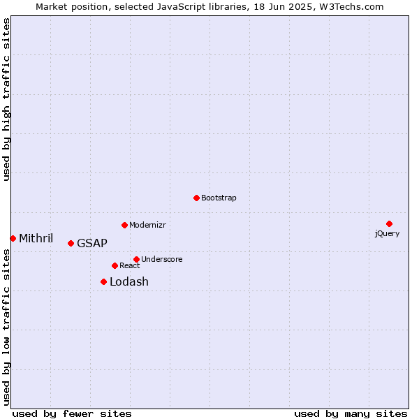 Market position of Lodash vs. GSAP vs. Mithril
