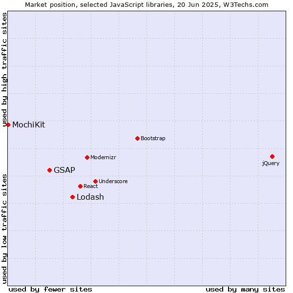 Market position of Lodash vs. GSAP vs. MochiKit