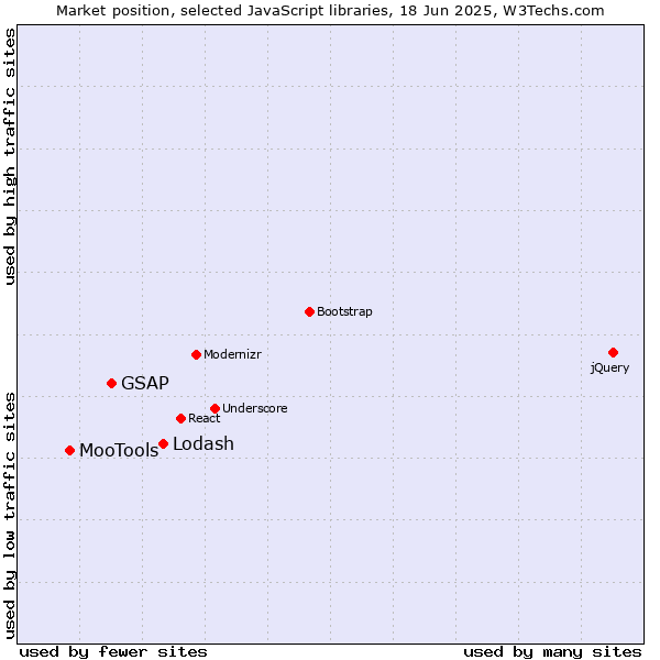 Market position of Lodash vs. GSAP vs. MooTools