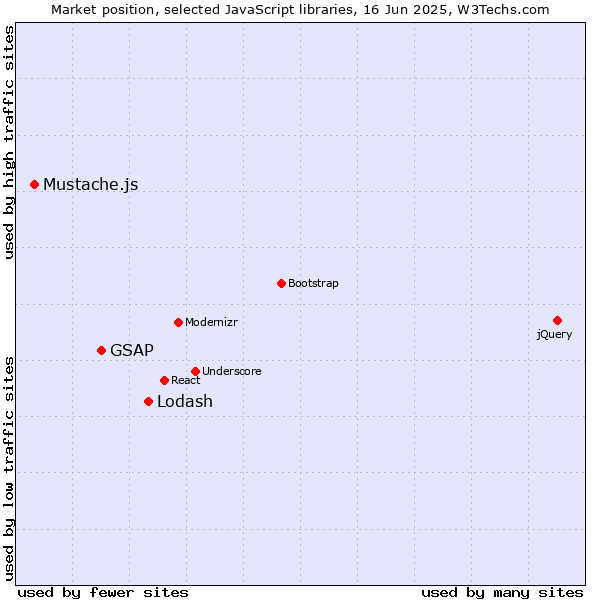 Market position of Lodash vs. GSAP vs. Mustache.js