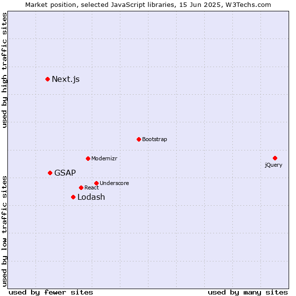 Market position of Lodash vs. GSAP vs. Next.js