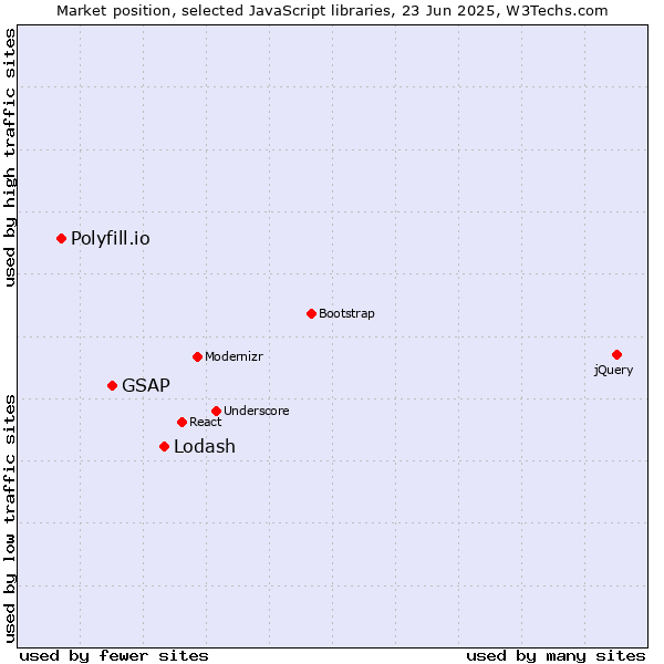Market position of Lodash vs. GSAP vs. Polyfill.io