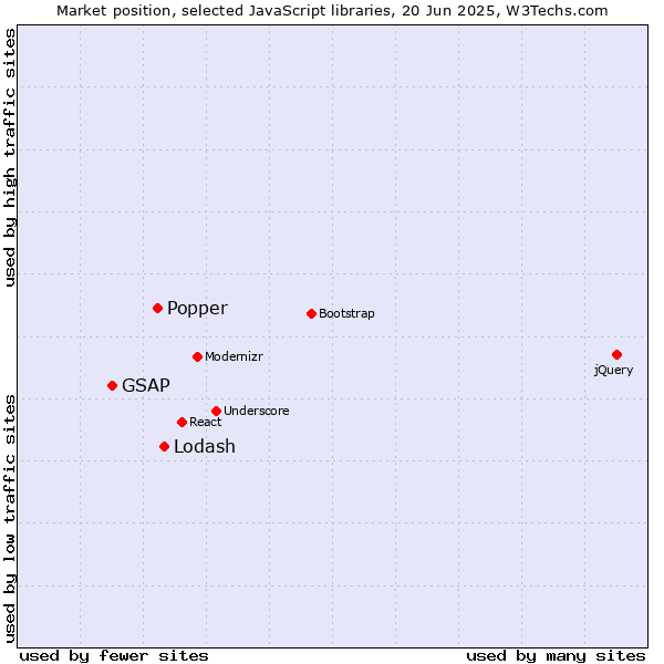 Market position of Lodash vs. Popper vs. GSAP