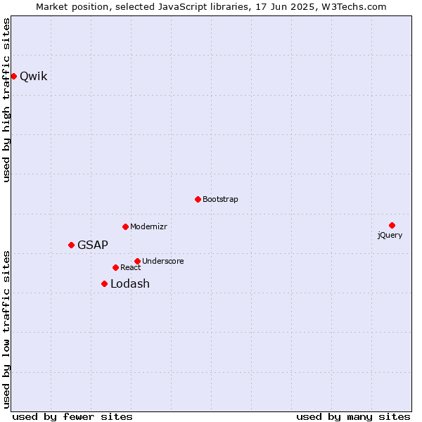 Market position of Lodash vs. GSAP vs. Qwik