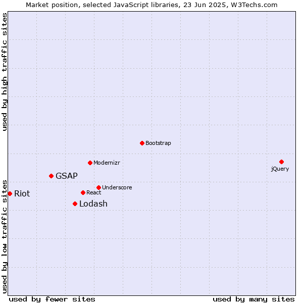 Market position of Lodash vs. GSAP vs. Riot