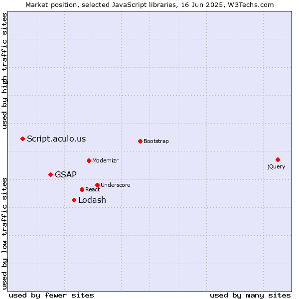 Market position of Lodash vs. GSAP vs. Script.aculo.us
