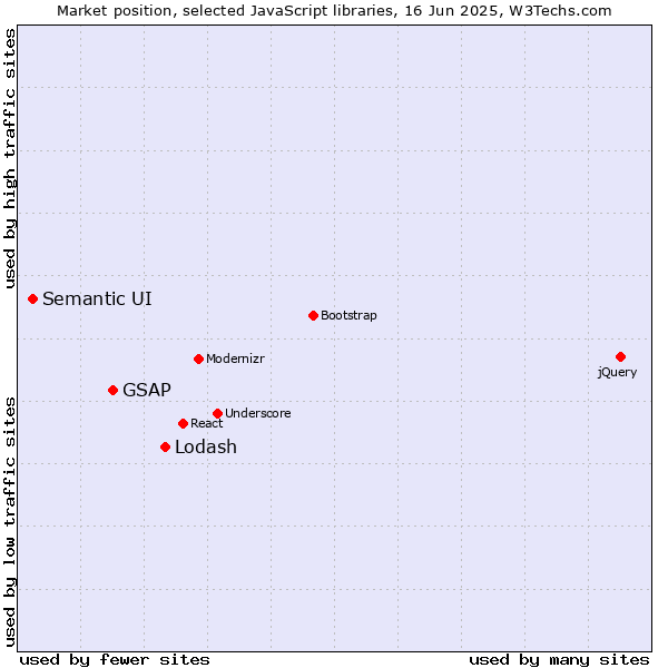 Market position of Lodash vs. GSAP vs. Semantic UI