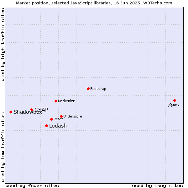 Market position of Lodash vs. GSAP vs. Shadowbox