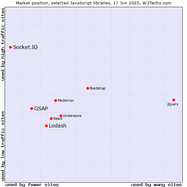 Market position of Lodash vs. GSAP vs. Socket.IO
