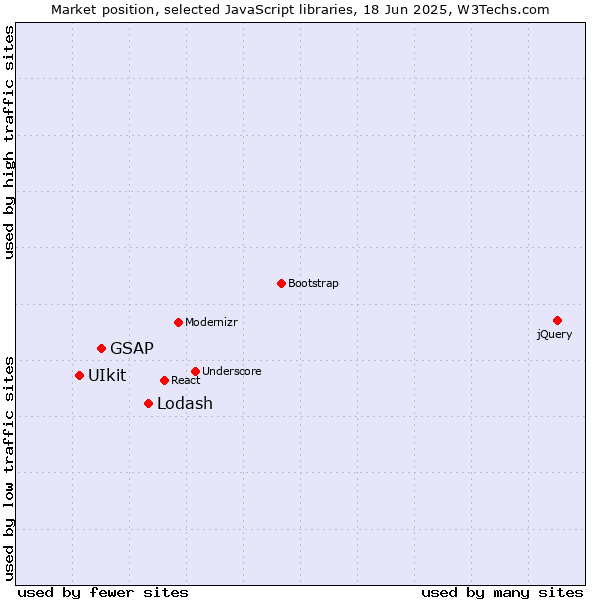 Market position of Lodash vs. GSAP vs. UIkit