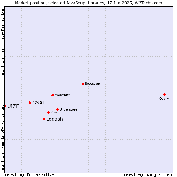 Market position of Lodash vs. GSAP vs. UIZE