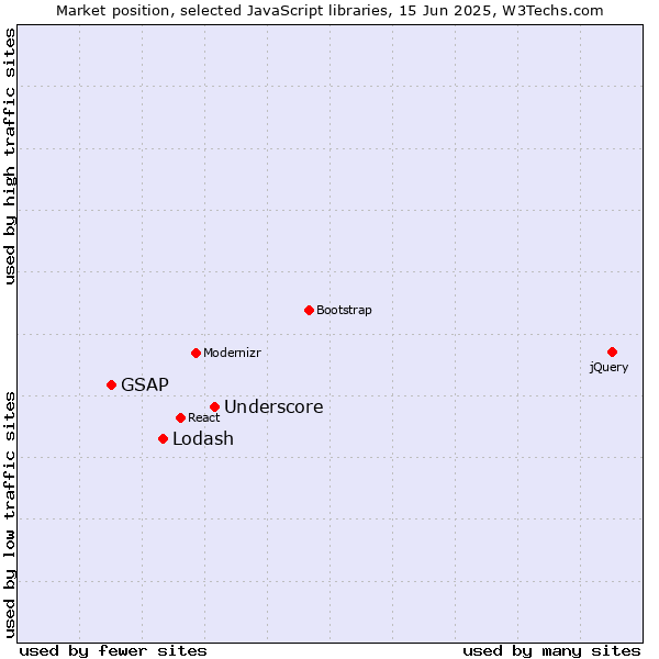 Market position of Underscore vs. Lodash vs. GSAP