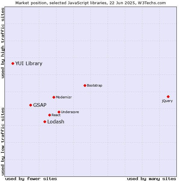 Market position of Lodash vs. GSAP vs. YUI Library