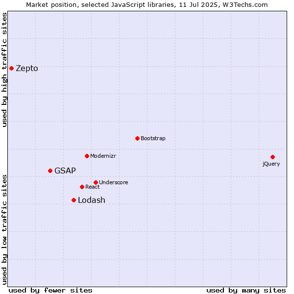 Market position of Lodash vs. GSAP vs. Zepto