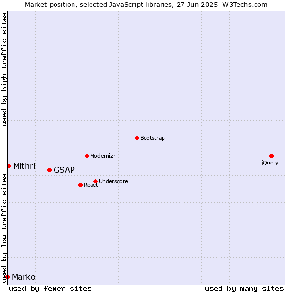 Market position of GSAP vs. Mithril vs. Marko