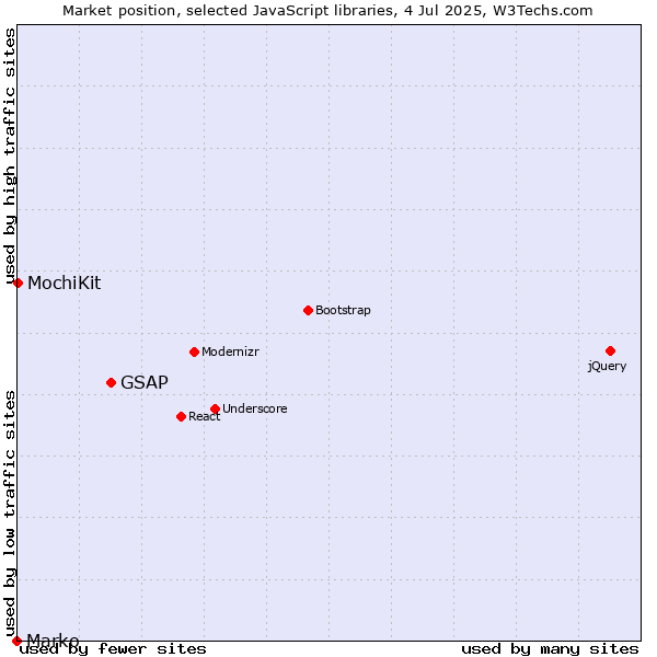 Market position of GSAP vs. MochiKit vs. Marko