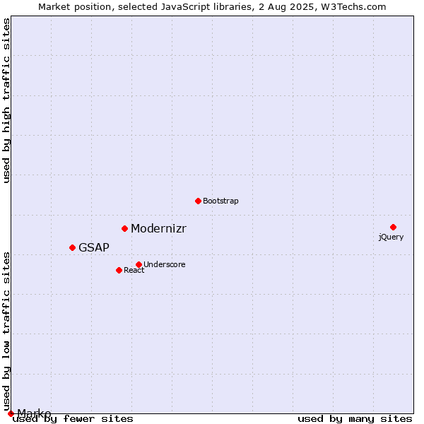 Market position of Modernizr vs. GSAP vs. Marko