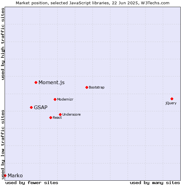 Market position of Moment.js vs. GSAP vs. Marko