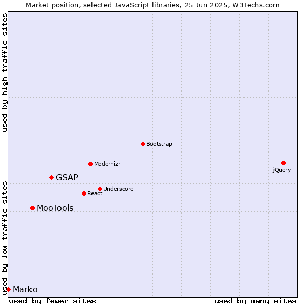 Market position of GSAP vs. MooTools vs. Marko